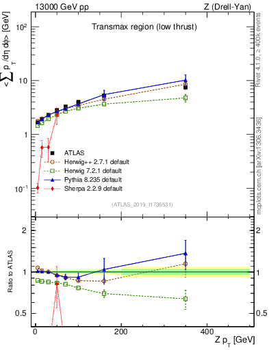 Plot of avgpt-vs-z.pt in 13000 GeV pp collisions