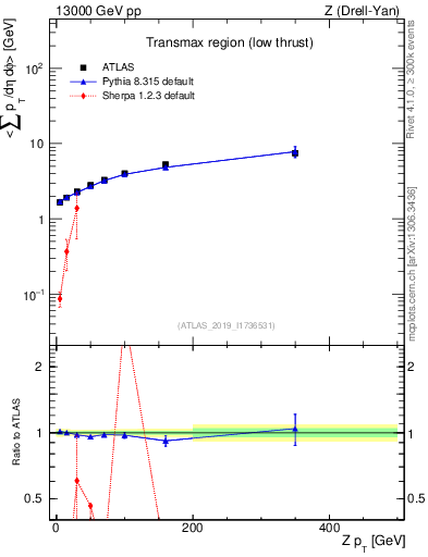 Plot of avgpt-vs-z.pt in 13000 GeV pp collisions