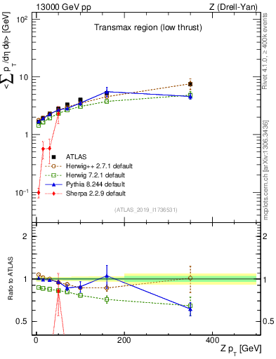 Plot of avgpt-vs-z.pt in 13000 GeV pp collisions