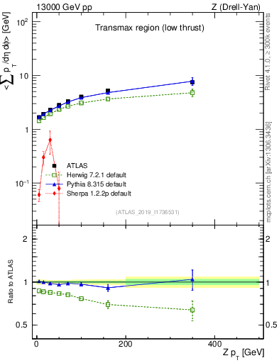 Plot of avgpt-vs-z.pt in 13000 GeV pp collisions