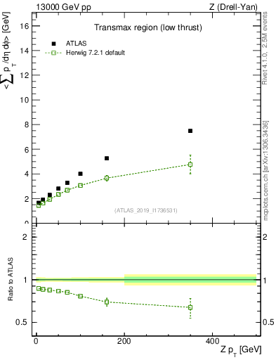 Plot of avgpt-vs-z.pt in 13000 GeV pp collisions