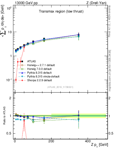 Plot of avgpt-vs-z.pt in 13000 GeV pp collisions