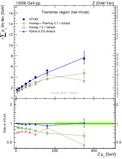 Plot of avgpt-vs-z.pt in 13000 GeV pp collisions