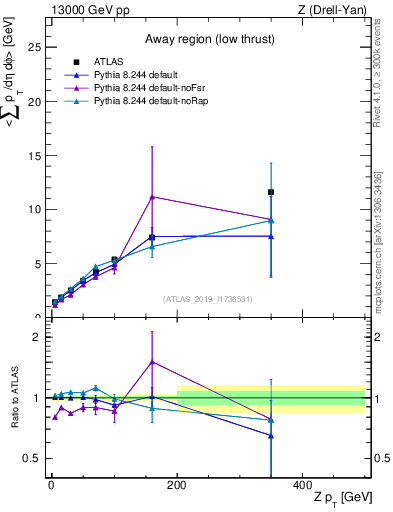 Plot of avgpt-vs-z.pt in 13000 GeV pp collisions
