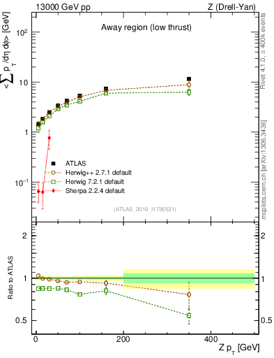 Plot of avgpt-vs-z.pt in 13000 GeV pp collisions