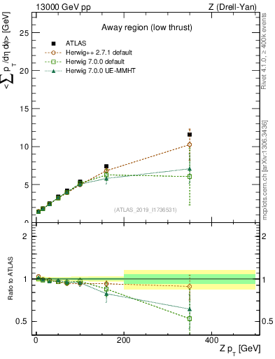 Plot of avgpt-vs-z.pt in 13000 GeV pp collisions