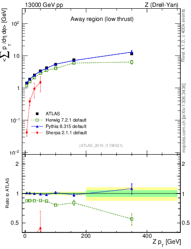 Plot of avgpt-vs-z.pt in 13000 GeV pp collisions