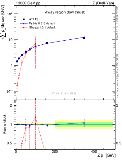 Plot of avgpt-vs-z.pt in 13000 GeV pp collisions