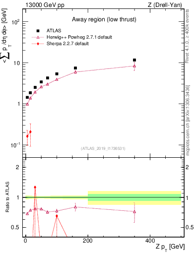Plot of avgpt-vs-z.pt in 13000 GeV pp collisions