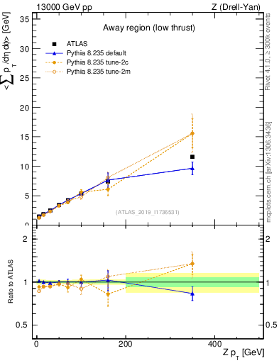 Plot of avgpt-vs-z.pt in 13000 GeV pp collisions