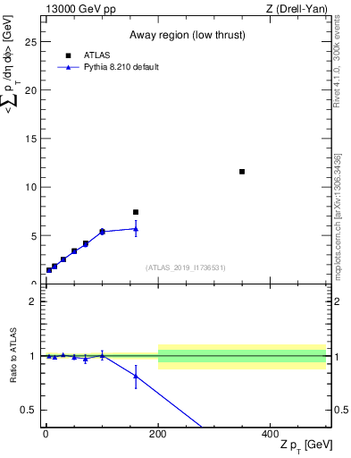 Plot of avgpt-vs-z.pt in 13000 GeV pp collisions