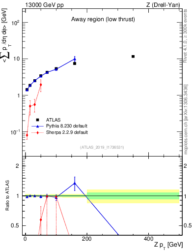 Plot of avgpt-vs-z.pt in 13000 GeV pp collisions