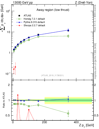 Plot of avgpt-vs-z.pt in 13000 GeV pp collisions