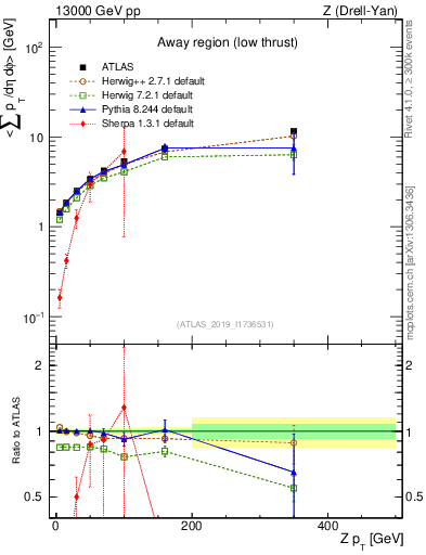 Plot of avgpt-vs-z.pt in 13000 GeV pp collisions