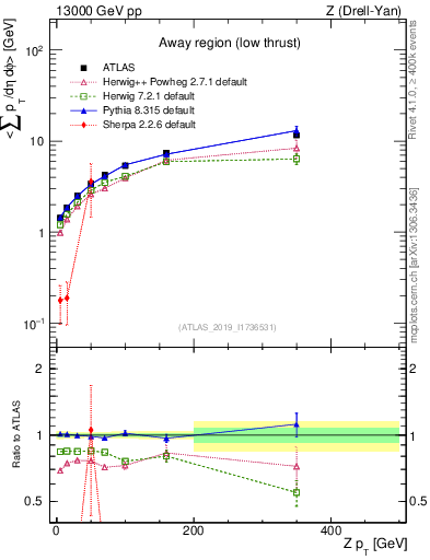Plot of avgpt-vs-z.pt in 13000 GeV pp collisions