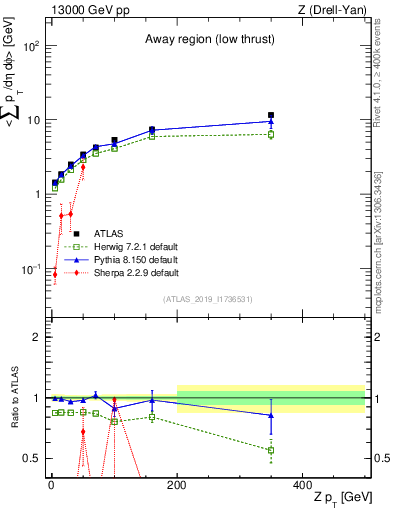Plot of avgpt-vs-z.pt in 13000 GeV pp collisions