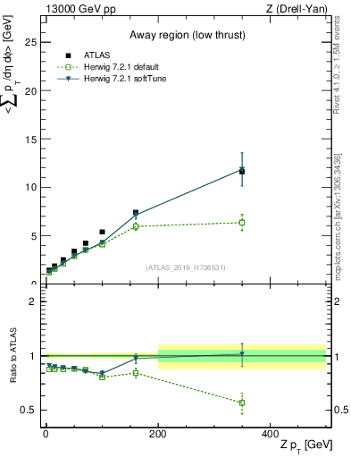 Plot of avgpt-vs-z.pt in 13000 GeV pp collisions