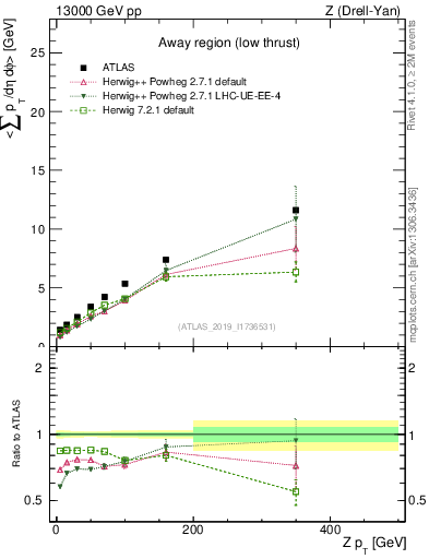 Plot of avgpt-vs-z.pt in 13000 GeV pp collisions