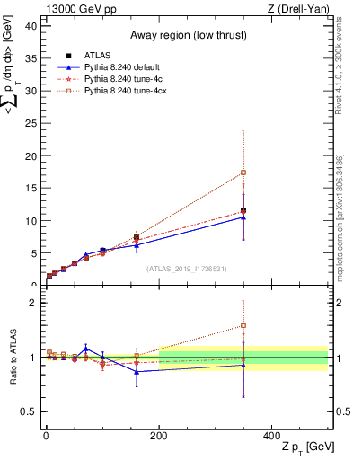 Plot of avgpt-vs-z.pt in 13000 GeV pp collisions