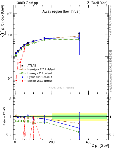 Plot of avgpt-vs-z.pt in 13000 GeV pp collisions