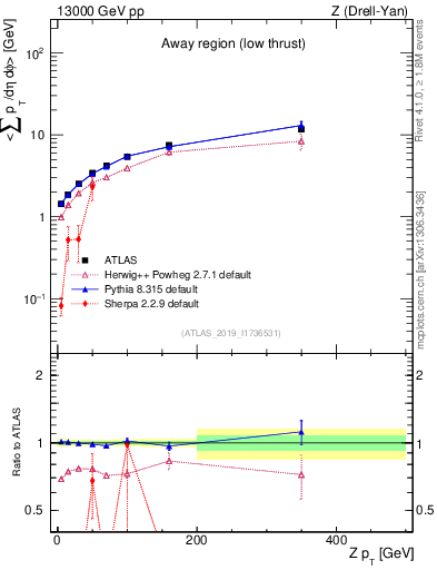 Plot of avgpt-vs-z.pt in 13000 GeV pp collisions