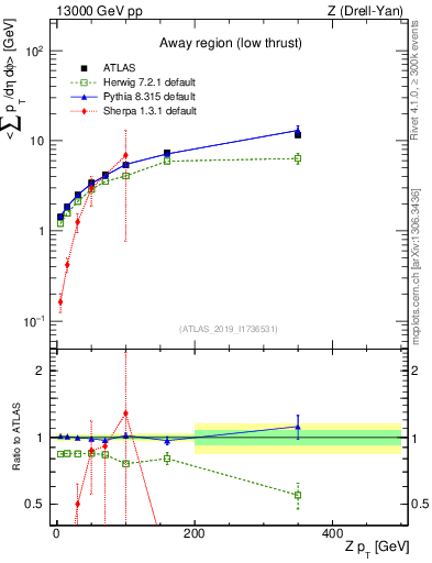 Plot of avgpt-vs-z.pt in 13000 GeV pp collisions