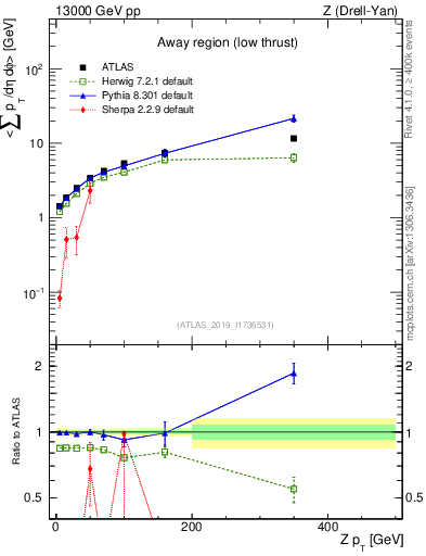 Plot of avgpt-vs-z.pt in 13000 GeV pp collisions
