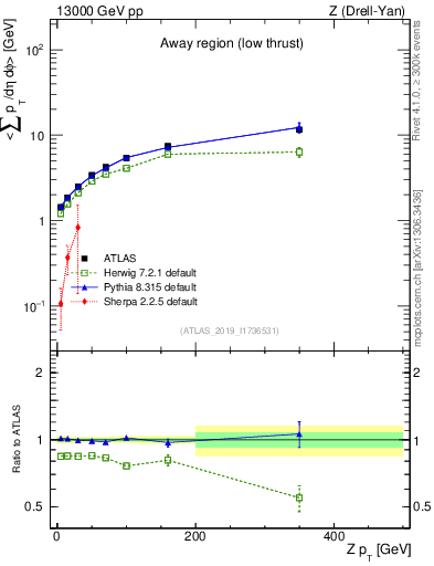 Plot of avgpt-vs-z.pt in 13000 GeV pp collisions