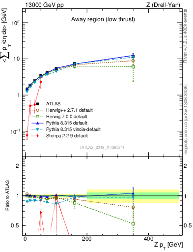 Plot of avgpt-vs-z.pt in 13000 GeV pp collisions