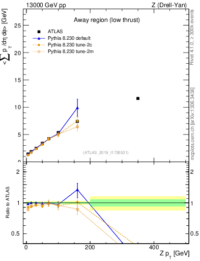 Plot of avgpt-vs-z.pt in 13000 GeV pp collisions