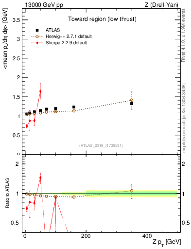 Plot of avgpt-vs-z.pt in 13000 GeV pp collisions