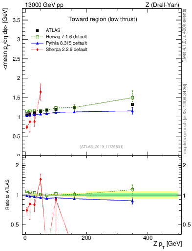 Plot of avgpt-vs-z.pt in 13000 GeV pp collisions