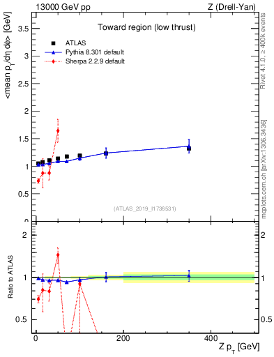 Plot of avgpt-vs-z.pt in 13000 GeV pp collisions