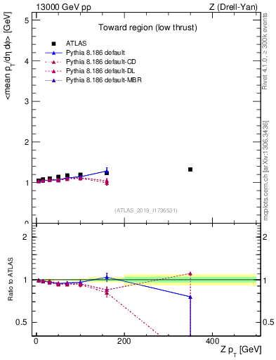 Plot of avgpt-vs-z.pt in 13000 GeV pp collisions