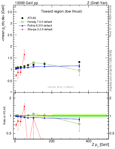 Plot of avgpt-vs-z.pt in 13000 GeV pp collisions