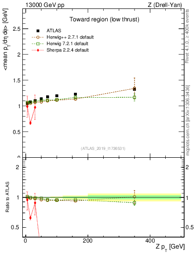 Plot of avgpt-vs-z.pt in 13000 GeV pp collisions