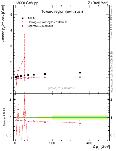 Plot of avgpt-vs-z.pt in 13000 GeV pp collisions