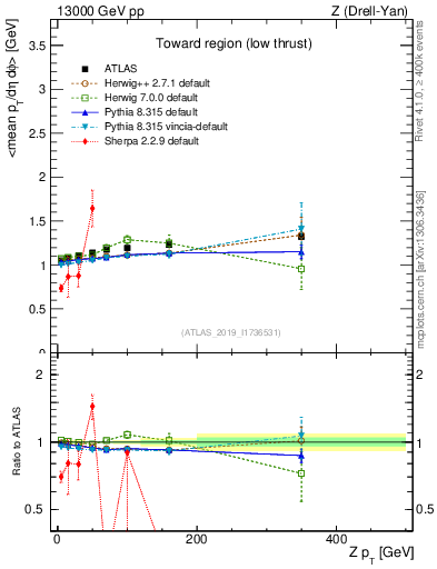 Plot of avgpt-vs-z.pt in 13000 GeV pp collisions