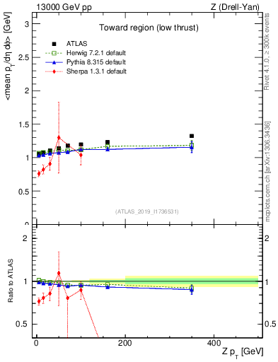 Plot of avgpt-vs-z.pt in 13000 GeV pp collisions
