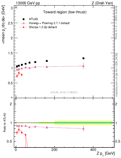 Plot of avgpt-vs-z.pt in 13000 GeV pp collisions