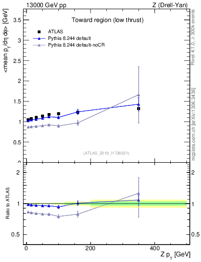 Plot of avgpt-vs-z.pt in 13000 GeV pp collisions