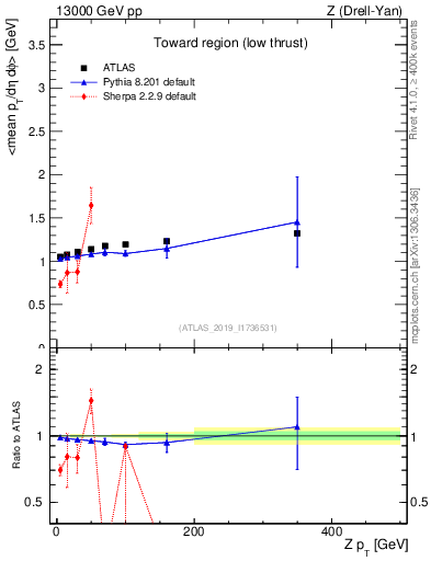 Plot of avgpt-vs-z.pt in 13000 GeV pp collisions