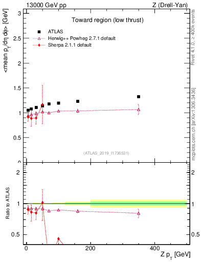 Plot of avgpt-vs-z.pt in 13000 GeV pp collisions