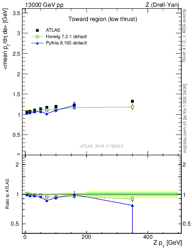 Plot of avgpt-vs-z.pt in 13000 GeV pp collisions