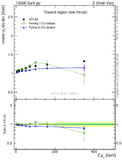 Plot of avgpt-vs-z.pt in 13000 GeV pp collisions