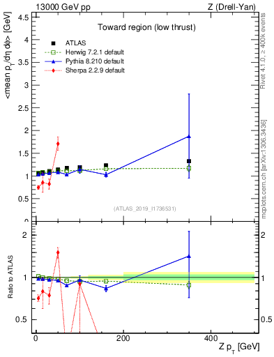 Plot of avgpt-vs-z.pt in 13000 GeV pp collisions