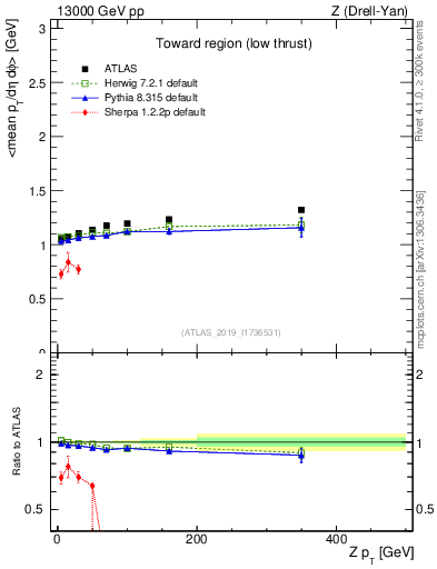 Plot of avgpt-vs-z.pt in 13000 GeV pp collisions