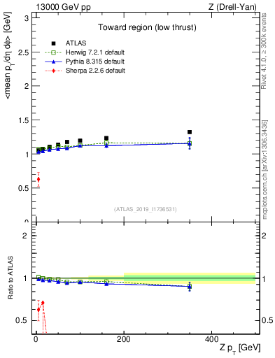 Plot of avgpt-vs-z.pt in 13000 GeV pp collisions