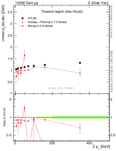 Plot of avgpt-vs-z.pt in 13000 GeV pp collisions