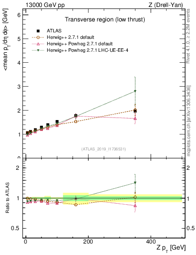 Plot of avgpt-vs-z.pt in 13000 GeV pp collisions